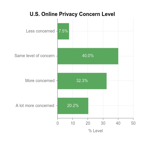 Privacy Concern Level